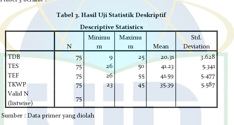Tabel 3. Hasil Uji Statistik Deskriptif 