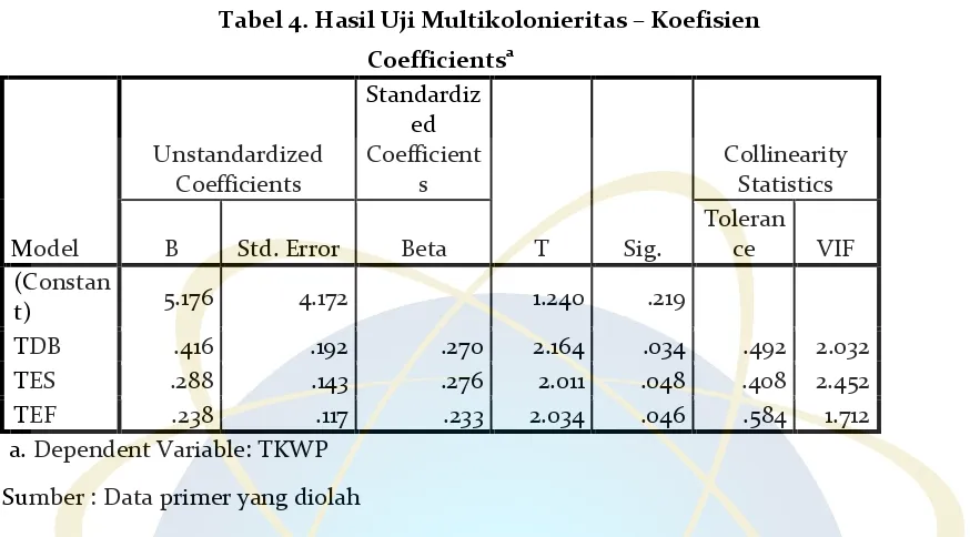 Tabel 5. Hasil Uji Koefisien Determinasi (R2) 
