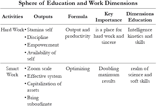 table 2 Sphere of  education and Work dimensions