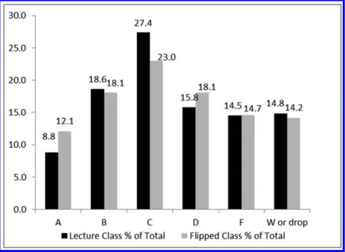 Figure 2. Comparison of final grades for both classes with points for attendance.