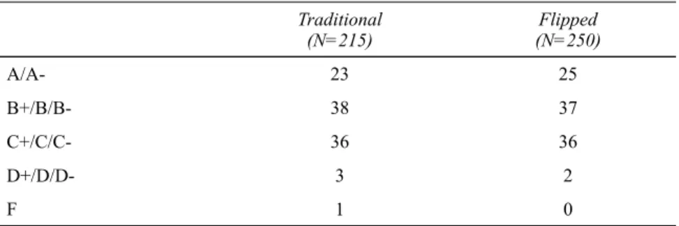 Table 10. Students’ expected grade in the course (%) Traditional