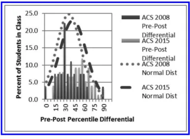 Figure 1. Percentile Differentials for 2008 and 2015 ACS EOT I Exam