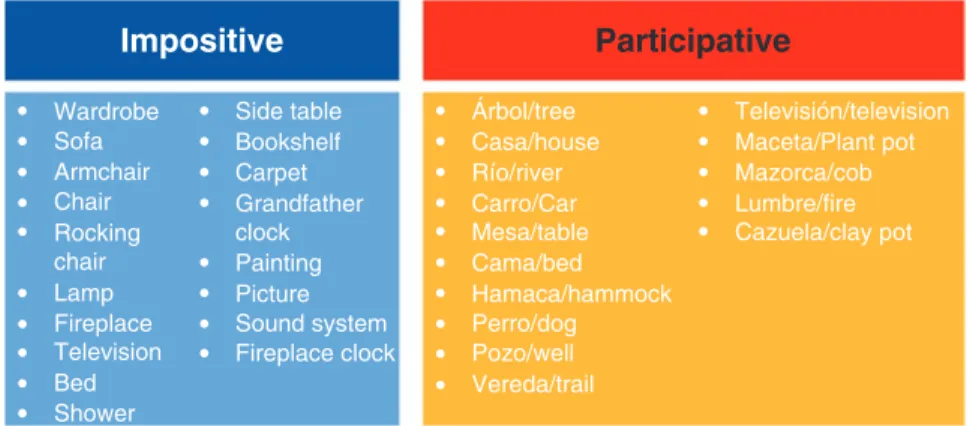 Fig. 6.2  Impositive vs. participative house vocabulary