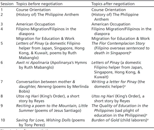 Table 4.1  Some changes in the syllabus topics after negotiation