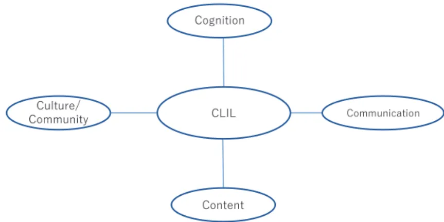 Fig. 1  The 4Cs of CLIL (Adapted from Mehisto, Marsh, &amp; Frigols, 2008, p. 31)