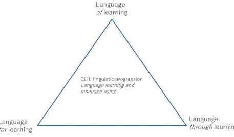 Fig. 2  The language triptych. (Coyle, Hood, &amp; Marsh, 2010, p. 36)