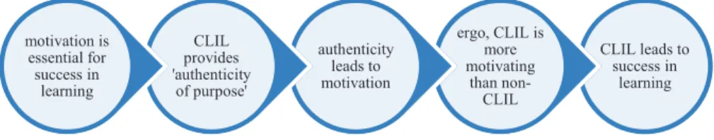 Fig. 1  Authentic motivation equation in CLIL