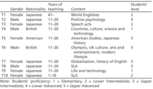 Table 2  Participants and their CLIL courses Gender Nationality