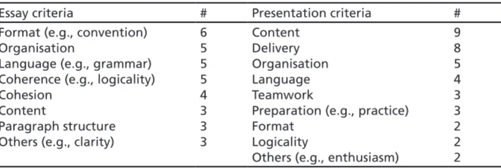 Table 4 shows assessment criteria for the essay and presentation tasks used in  their CLIL courses