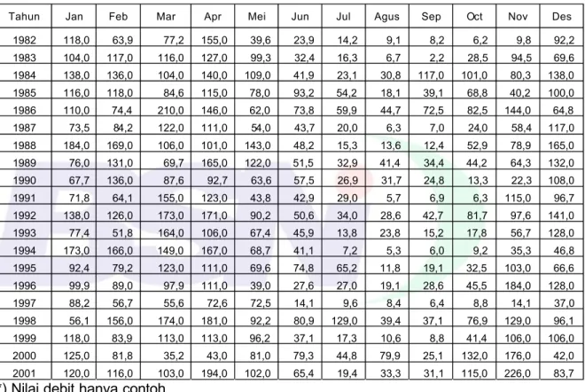 Tabel A.1.1  Data debit bul anan (satuan m 3 /s)