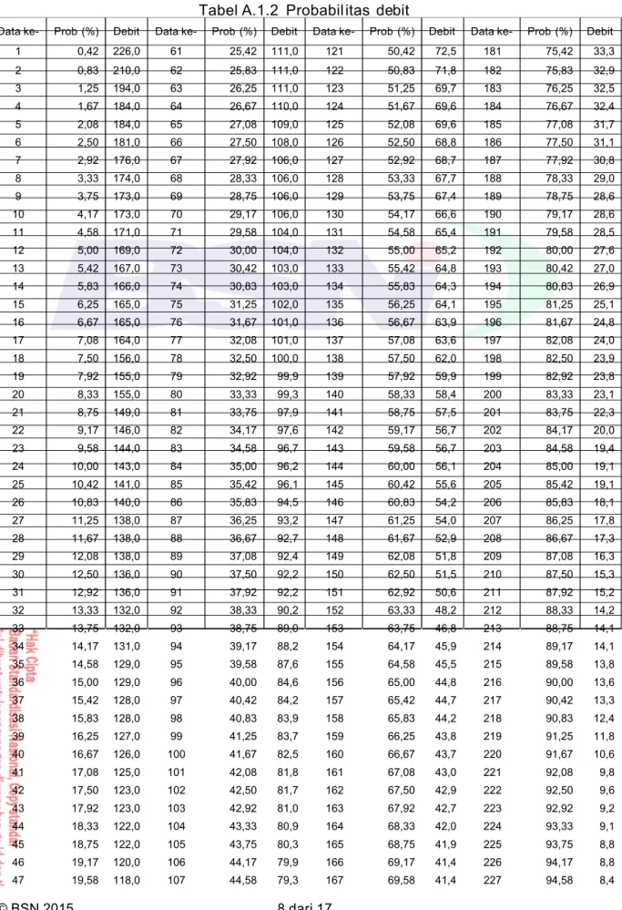 Tabel A.1.2  Probabil itas  debit