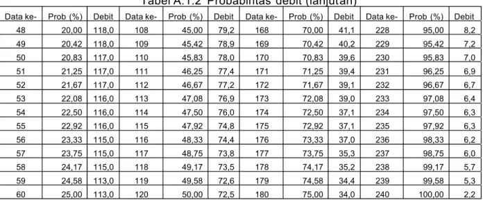 Tabel A.1.2  Probabil itas  debit (lanjut an)