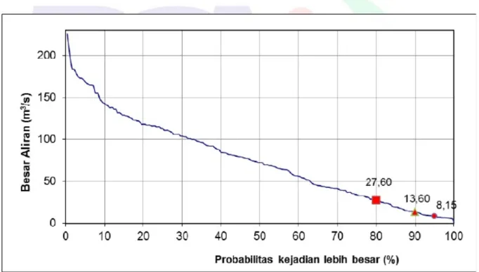 Gambar A.1.1 -  Kur va dur asi debit