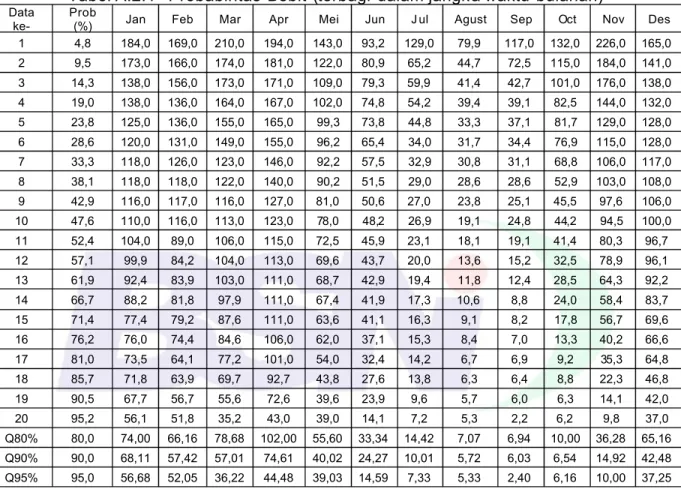 Tabel A.2.1  Probabil itas  Debit  (terbagi  dalam jangk a waktu  bulanan)