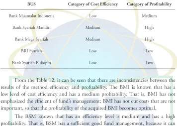 Table 12. he Islamic Commercial Bank Performance in Period 2010-2013