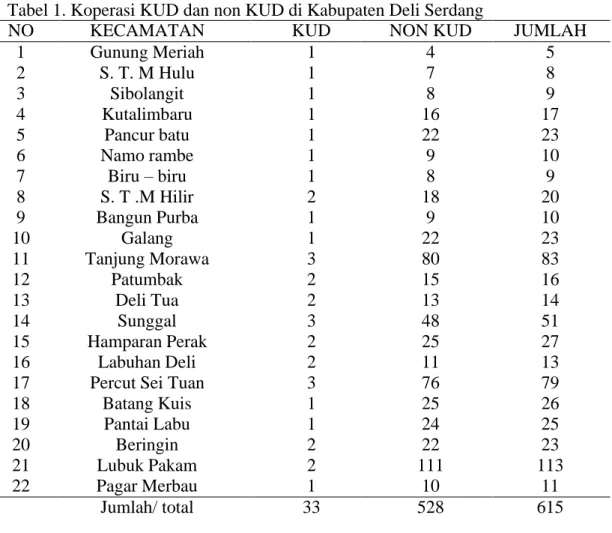 Tabel 1. Koperasi KUD dan non KUD di Kabupaten Deli Serdang 