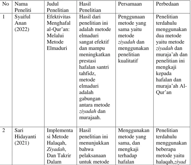 Tabel 2. 1 Kajian Penelitian Terdahulu 