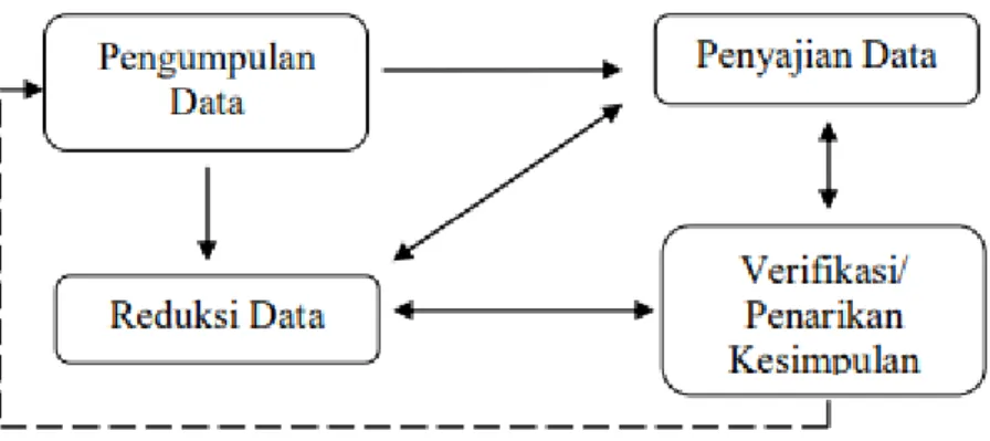 Gambar 3.1 Teknik Analisi Data Model Miles and Huberman  F.  Pemeriksaan Keabsahan Data 
