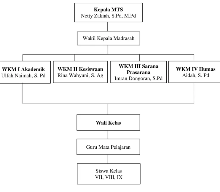 Gambar 4.1 Struktur Organisasi MTsPN 4 Medan  Kepala MTS 