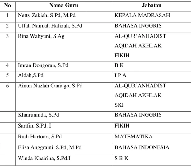 Tabel 4.2 Daftar Nama Tenaga Pendidik MTsPN 4 Medan 