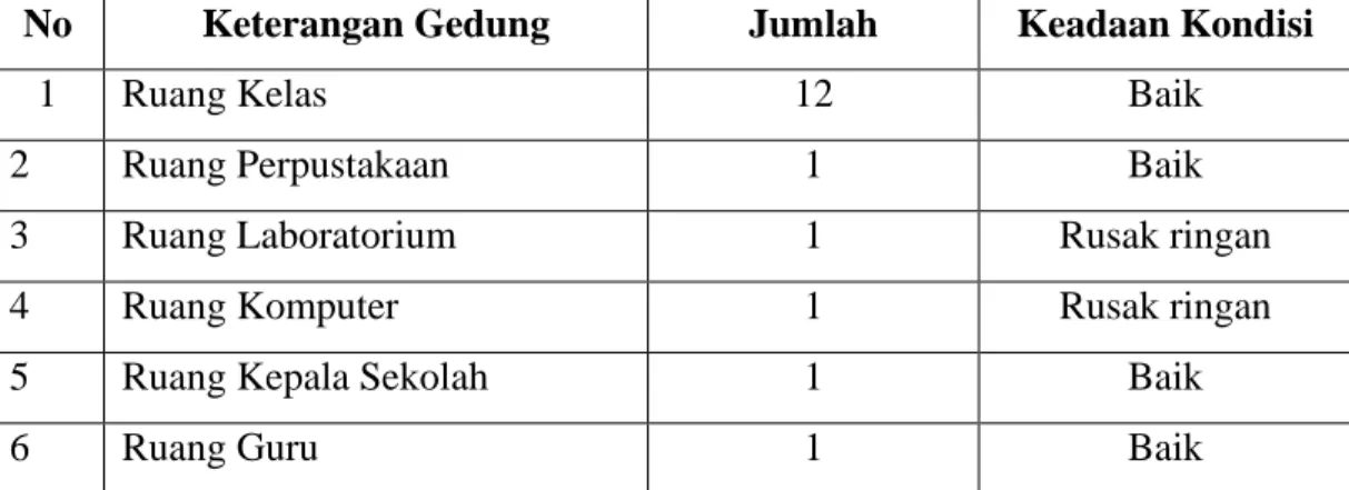 Tabel 4.4 Sarana dan Prasarana di MTsPN 4 Medan 