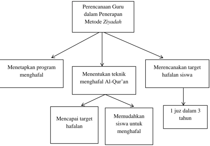 Gambar 4.1 Peta Konsep Hasil Temuan Penelitian Perencanaan Penggunaan  Metode Ziyadah 