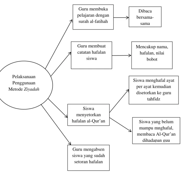 Gambar 4.2 Peta Konsep Hasil Temuan Penelitian Pelaksanaan Penggunaan  Metode Ziyadah 