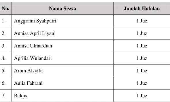 Tabel 4.2. Data Hafalan Siswa 