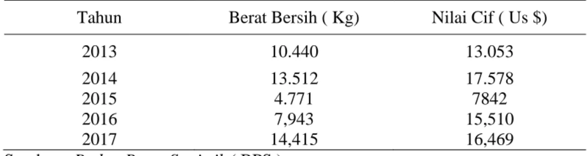 Tabel 1. Data Impor Buah Plum Tahun 2013-2017 