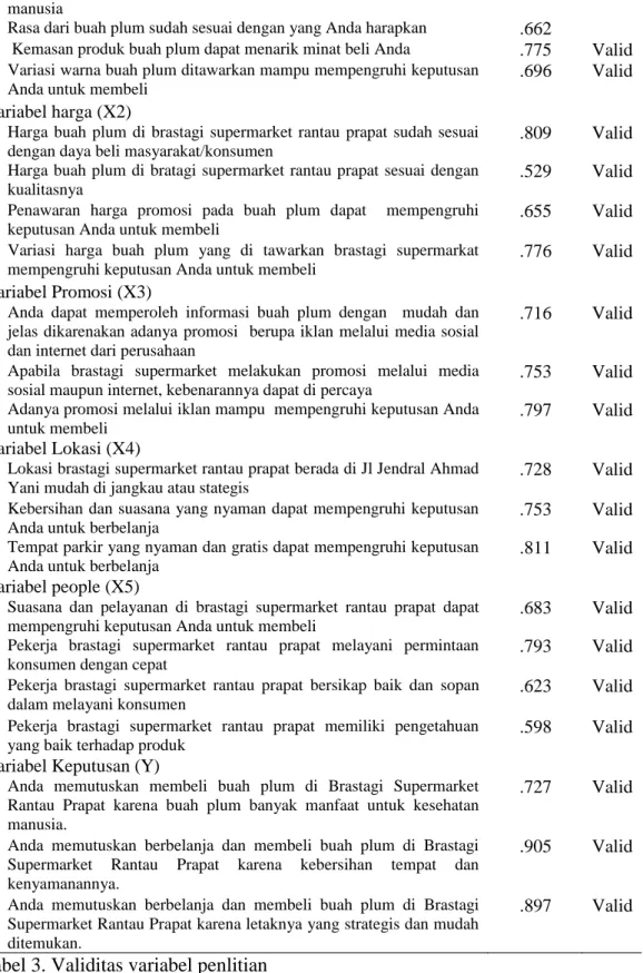 Tabel 3. Validitas variabel penlitian 