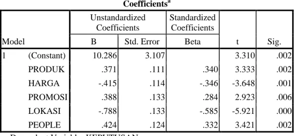 Tabel 8. Hasil Analisis Regresi Linier Berganda   Coefficients a