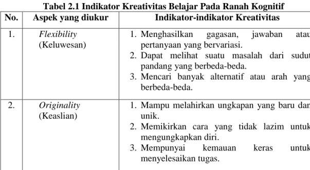 Tabel 2.1 Indikator Kreativitas Belajar Pada Ranah Kognitif  No.  Aspek yang diukur    Indikator-indikator Kreativitas 