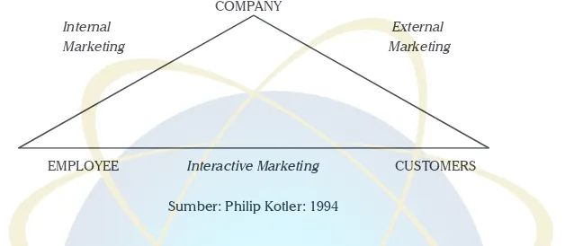 Gambar 2  Three Types of Marketing in Service Industries