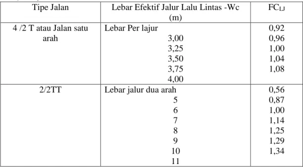 Tabel 2.7: Faktor Penyesuaian Kapasitas Untuk Ukuran Kota (PKJI,2014) 