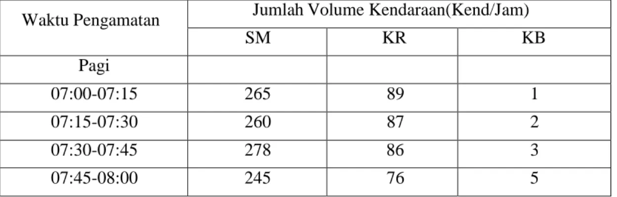 Tabel 3.1: Data volume kendaraan ruas Jalan Khairil Anwar per 15 menit ( Selasa 31  Januari 2023) 