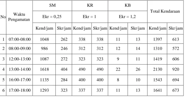 Tabel 4.1: Volume Lalulintas ruas Jalan Khairil Anwar per 1 Jam (Selasa 31 Januari  2023) 
