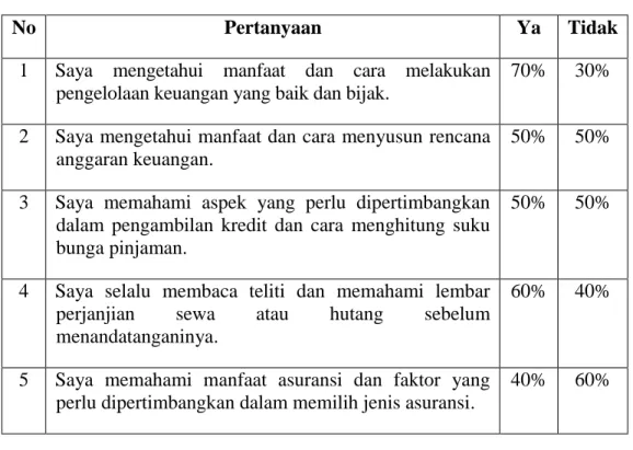 Tabel 1.1 Prasurvey Literasi Keuangan 