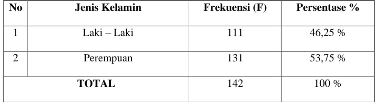 Tabel 4.1 Karakteristik Responden Berdasarkan Jenis Kelamin  No  Jenis Kelamin  Frekuensi (F)  Persentase % 