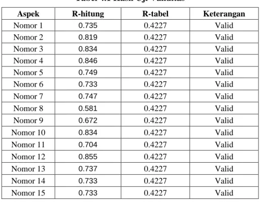 Tabel 4.2 Hasil Uji Reliabilitas Tes  Reliability Statistics 
