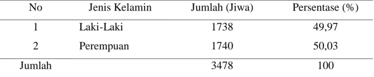 Tabel 2. Distribusi Potensi Sumber Daya Manusia di Desa Karya Jadi Kecamatan      Batang Serangan Kabupaten Langkat