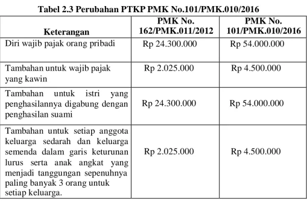 Tabel 2.3 Perubahan PTKP PMK No.101/PMK.010/2016  Keterangan 
