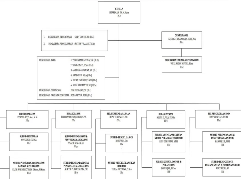 Gambar 3.1 Struktur Organisasi Badan Keuangan Kota Bukittinggi  Sumber: Susunan Organisasi Badan Keuangan Kota Bukittinggi (2022) 