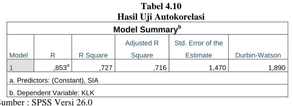 Tabel 4.10   Hasil Uji Autokorelasi  Model Summary b