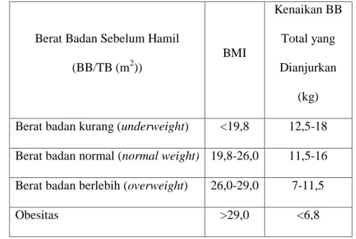 Tabel 2.3 Kenaikan  Berat Badan Menurut BMI 