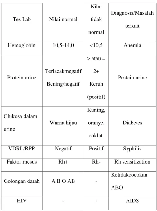 Tabel 2.6 Pemeriksaan laboratorium 