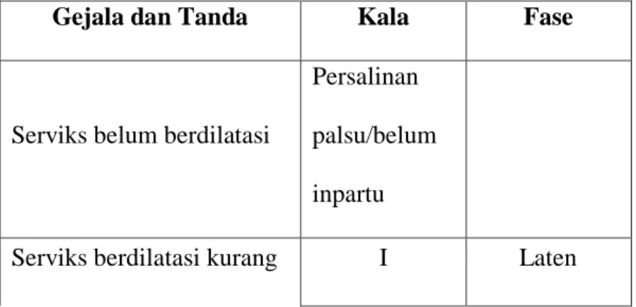 Tabel 2.9 Diagnosis kala dan fase persalinan 