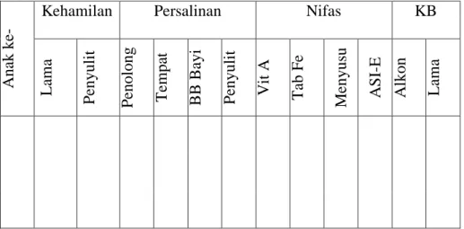 Tabel 2.1Riwayat kehamilan, persalinan, nifas dan KB yang lalu 