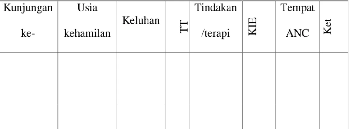 Tabel 2.2 Riwayat kehamilan sekarang 