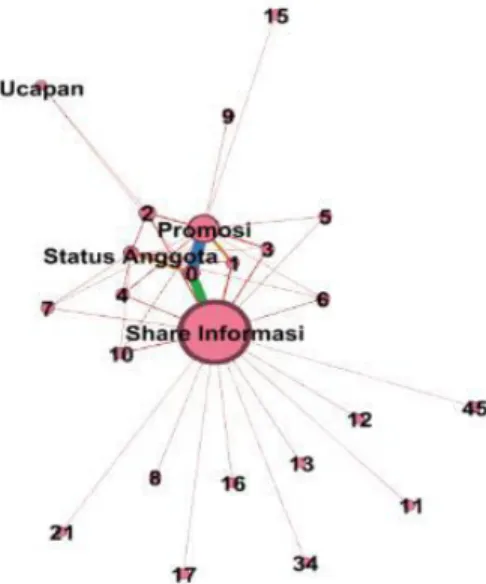 Gambar 3. Jumlah nodes dan edge fanpage facebook UBD 
