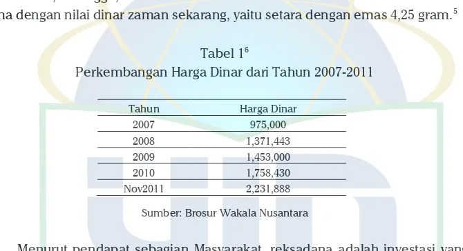 Tabel 16 Perkembangan Harga Dinar dari Tahun 2007-2011 